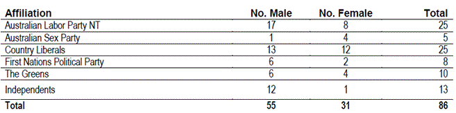 A total of 86 candidates nominated for the 2012 Assembly election&mdash;55 men and 31 women